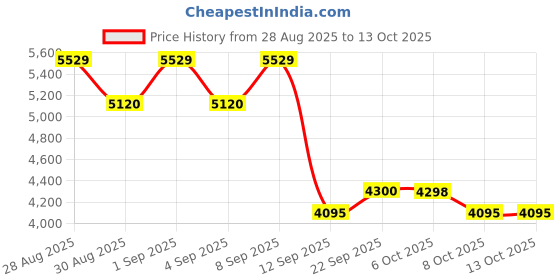 myntra.com ODETTE Embroidered Satin Semi-Stitched Lehenga & Blouse With Dupatta odette Price History Graph from 28 Aug 2025 to 13 Oct 2025