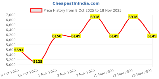 myntra.com ODETTE Embroidered Semi-Stitched Cotton Lehenga & Unstitched Blouse With Dupatta odette Price History Graph from 8 Oct 2025 to 18 Nov 2025