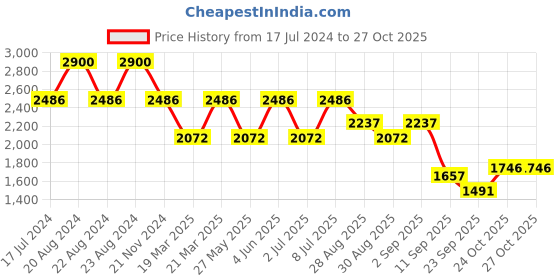 myntra.com ODETTE Embroidered Semi-Stitched Dress Material odette Price History Graph from 17 Jul 2024 to 27 Oct 2025