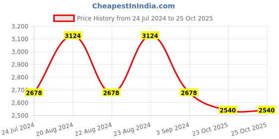 myntra.com ODETTE Embroidered Semi-Stitched Dress Material odette Price History Graph from 24 Jul 2024 to 25 Oct 2025