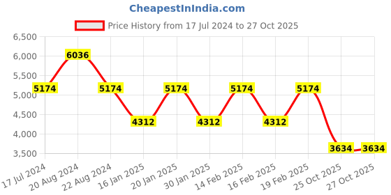myntra.com ODETTE Embroidered Semi-Stitched Dress Material odette Price History Graph from 17 Jul 2024 to 27 Oct 2025
