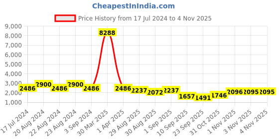 myntra.com ODETTE Embroidered Semi-Stitched Dress Material odette Price History Graph from 17 Jul 2024 to 1 Nov 2025