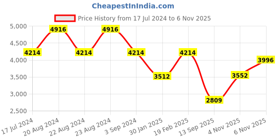myntra.com ODETTE Embroidered Semi-Stitched Dress Material odette Price History Graph from 17 Jul 2024 to 6 Nov 2025