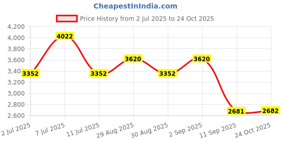 myntra.com ODETTE Embroidered Semi-Stitched Dress Material odette Price History Graph from 2 Jul 2025 to 24 Oct 2025