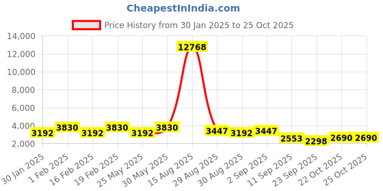 myntra.com ODETTE Embroidered Semi-Stitched Dress Material odette Price History Graph from 30 Jan 2025 to 24 Oct 2025