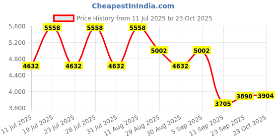 myntra.com ODETTE Embroidered Semi-Stitched Dress Material odette Price History Graph from 11 Jul 2025 to 23 Oct 2025