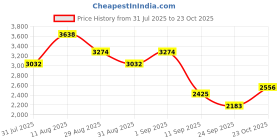 myntra.com ODETTE Embroidered Semi-Stitched Dress Material odette Price History Graph from 31 Jul 2025 to 23 Oct 2025