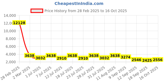 myntra.com ODETTE Embroidered Semi-Stitched Dress Material odette Price History Graph from 28 Feb 2025 to 16 Oct 2025