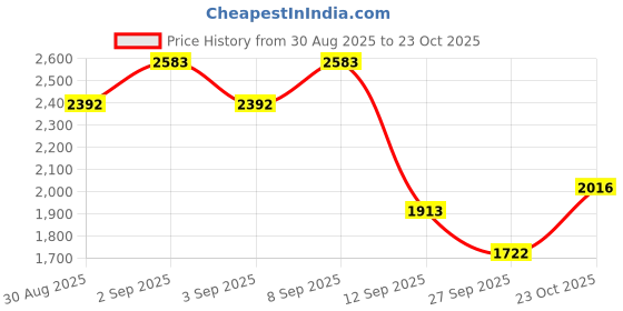 myntra.com ODETTE Embroidered Semi-Stitched Dress Material odette Price History Graph from 30 Aug 2025 to 23 Oct 2025