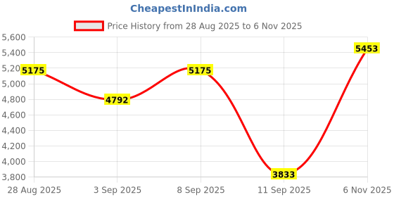myntra.com ODETTE Embroidered Semi-Stitched Georgette Lehenga & Unstitched Blouse With Dupatta odette Price History Graph from 28 Aug 2025 to 6 Nov 2025