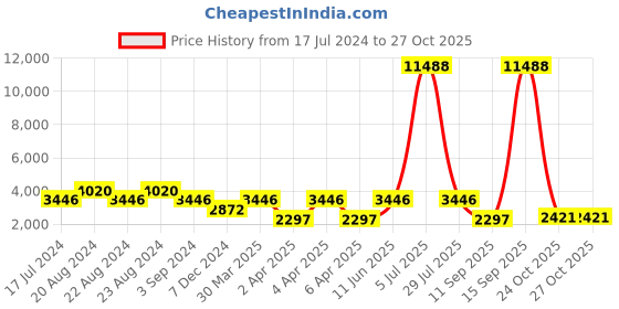 myntra.com ODETTE Embroidered Semi Stitched Kurta Set odette Price History Graph from 17 Jul 2024 to 27 Oct 2025