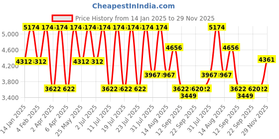 myntra.com ODETTE Embroidered Semi Stitched Kurta Set With Inner odette Price History Graph from 14 Jan 2025 to 29 Nov 2025