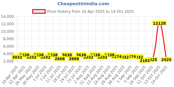 myntra.com ODETTE Embroidered Semi Stitched Kurta Set With Inner odette Price History Graph from 10 Apr 2025 to 13 Oct 2025