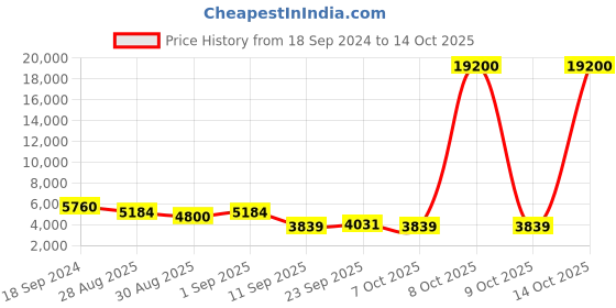 myntra.com ODETTE Embroidered Semi-Stitched Lehenga & Blouse With Dupatta odette Price History Graph from 18 Sep 2024 to 14 Oct 2025