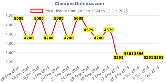 myntra.com ODETTE Embroidered Semi-Stitched Lehenga & Blouse With Dupatta odette Price History Graph from 28 Sep 2024 to 12 Oct 2025
