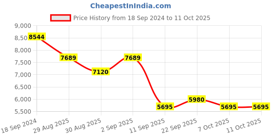 myntra.com ODETTE Embroidered Semi-Stitched Lehenga & Blouse With Dupatta odette Price History Graph from 18 Sep 2024 to 10 Oct 2025