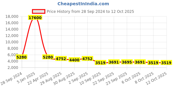 myntra.com ODETTE Embroidered Semi-Stitched Lehenga & Blouse With Dupatta odette Price History Graph from 28 Sep 2024 to 11 Oct 2025