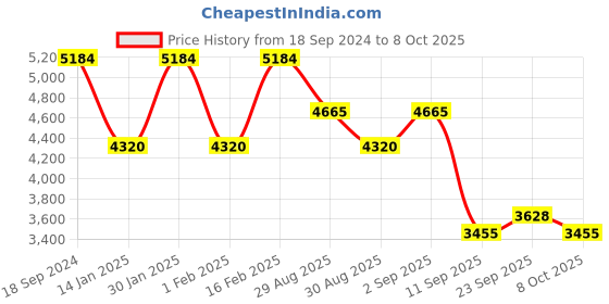 myntra.com ODETTE Embroidered Semi-Stitched Lehenga & Blouse With Dupatta odette Price History Graph from 18 Sep 2024 to 8 Oct 2025