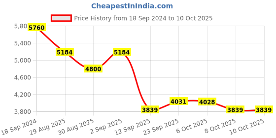 myntra.com ODETTE Embroidered Semi-Stitched Lehenga & Blouse With Dupatta odette Price History Graph from 18 Sep 2024 to 10 Oct 2025