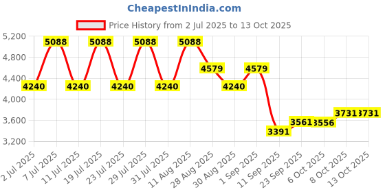 myntra.com ODETTE Embroidered Semi-Stitched Lehenga & Blouse With Dupatta odette Price History Graph from 2 Jul 2025 to 13 Oct 2025