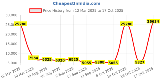 myntra.com ODETTE Embroidered Semi-Stitched Lehenga & Blouse With Dupatta odette Price History Graph from 12 Mar 2025 to 16 Oct 2025