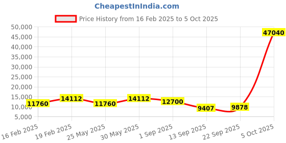 myntra.com ODETTE Embroidered Semi-Stitched Lehenga & Blouse With Dupatta odette Price History Graph from 16 Feb 2025 to 5 Oct 2025