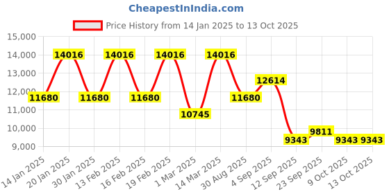 myntra.com ODETTE Embroidered Semi-Stitched Lehenga & Blouse With Dupatta odette Price History Graph from 14 Jan 2025 to 13 Oct 2025