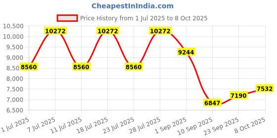 myntra.com ODETTE Embroidered Semi-Stitched Lehenga & Blouse With Dupatta odette Price History Graph from 1 Jul 2025 to 8 Oct 2025
