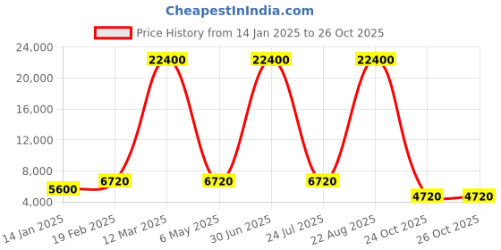 myntra.com ODETTE Embroidered Semi-Stitched Lehenga & Blouse With Dupatta odette Price History Graph from 14 Jan 2025 to 26 Oct 2025