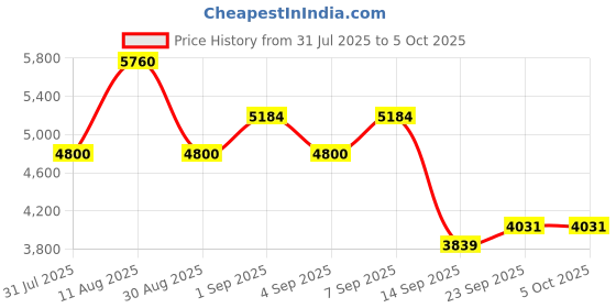 myntra.com ODETTE Embroidered Semi-Stitched Lehenga & Blouse With Dupatta odette Price History Graph from 31 Jul 2025 to 4 Oct 2025