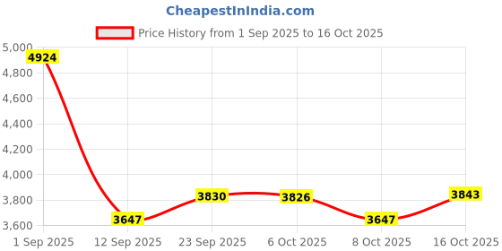 myntra.com ODETTE Embroidered Semi-Stitched Lehenga & Blouse With Dupatta odette Price History Graph from 1 Sep 2025 to 16 Oct 2025