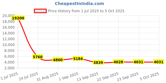 myntra.com ODETTE Embroidered Semi-Stitched Lehenga & Blouse With Dupatta odette Price History Graph from 1 Jul 2025 to 4 Oct 2025