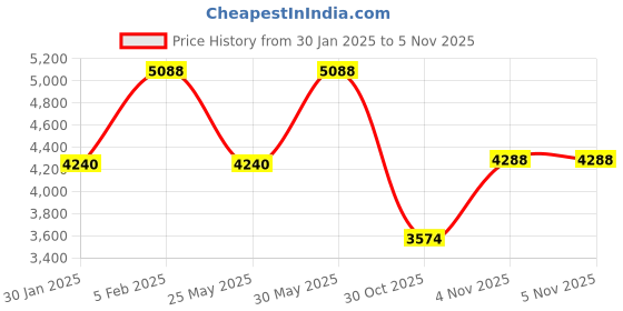 myntra.com ODETTE Embroidered Semi-Stitched Lehenga & Blouse With Dupatta odette Price History Graph from 30 Jan 2025 to 30 Oct 2025