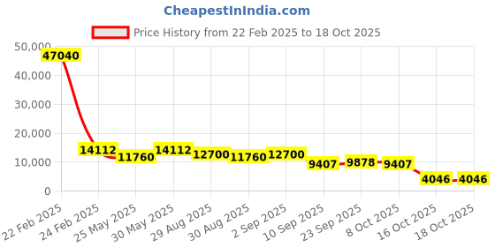 myntra.com ODETTE Embroidered Semi-Stitched Lehenga & Blouse With Dupatta odette Price History Graph from 22 Feb 2025 to 18 Oct 2025