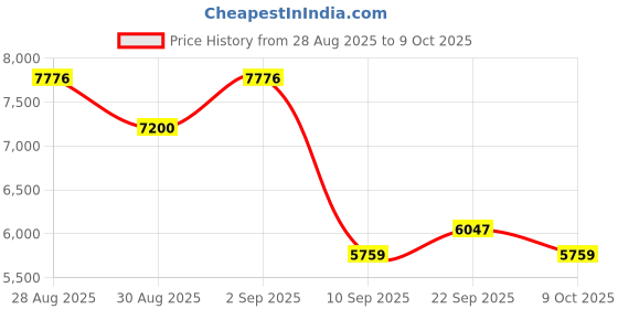 myntra.com ODETTE Embroidered Semi-Stitched Lehenga & Blouse With Dupatta odette Price History Graph from 28 Aug 2025 to 9 Oct 2025