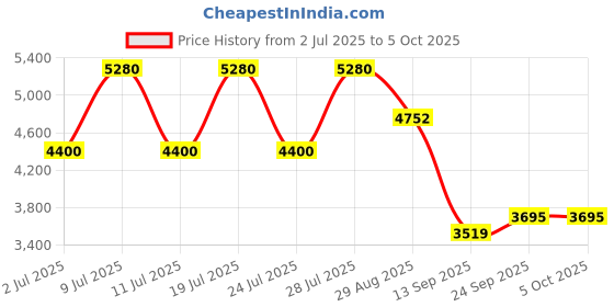 myntra.com ODETTE Embroidered Semi-Stitched Lehenga & Blouse With Dupatta odette Price History Graph from 2 Jul 2025 to 4 Oct 2025