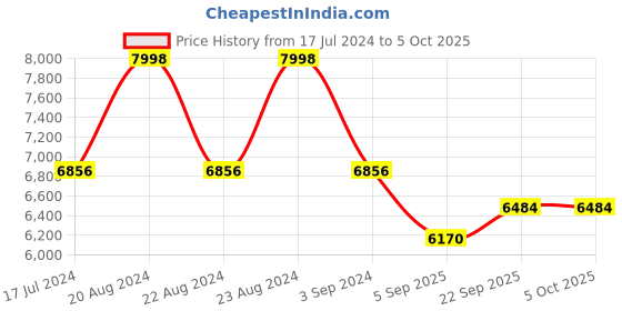 myntra.com ODETTE Embroidered Semi-Stitched Lehenga & Ready to Wear Blouse With Dupatta odette Price History Graph from 17 Jul 2024 to 4 Oct 2025