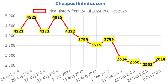 myntra.com ODETTE Embroidered Semi-Stitched Lehenga & Unstitched Blouse With Dupatta odette Price History Graph from 24 Jul 2024 to 8 Oct 2025