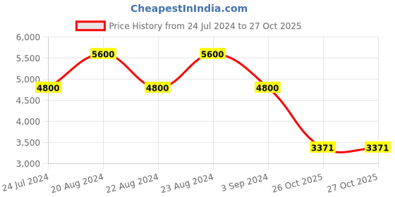 myntra.com ODETTE Embroidered Semi-Stitched Lehenga & Unstitched Blouse With Dupatta odette Price History Graph from 24 Jul 2024 to 26 Oct 2025