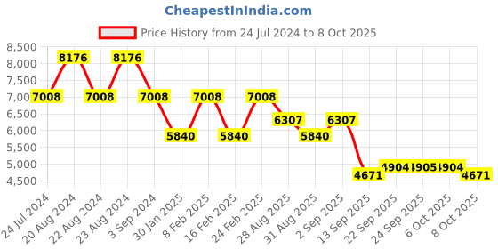 myntra.com ODETTE Embroidered Semi-Stitched Lehenga & Unstitched Blouse With Dupatta odette Price History Graph from 24 Jul 2024 to 8 Oct 2025