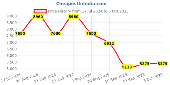 myntra.com ODETTE Embroidered Semi-Stitched Lehenga & Unstitched Blouse With Dupatta odette Price History Graph from 17 Jul 2024 to 4 Oct 2025