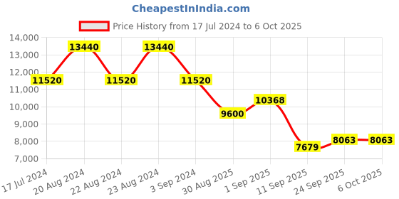 myntra.com ODETTE Embroidered Semi-Stitched Lehenga & Unstitched Blouse With Dupatta odette Price History Graph from 17 Jul 2024 to 5 Oct 2025
