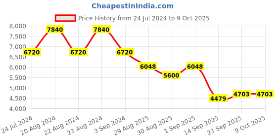 myntra.com ODETTE Embroidered Semi-Stitched Lehenga & Unstitched Blouse With Dupatta odette Price History Graph from 24 Jul 2024 to 8 Oct 2025