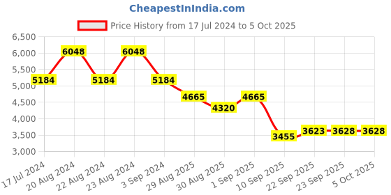 myntra.com ODETTE Embroidered Semi-Stitched Lehenga & Unstitched Blouse With Dupatta odette Price History Graph from 17 Jul 2024 to 5 Oct 2025