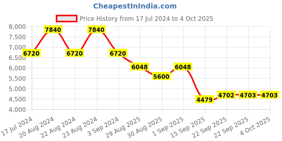 myntra.com ODETTE Embroidered Semi-Stitched Lehenga & Unstitched Blouse With Dupatta odette Price History Graph from 17 Jul 2024 to 4 Oct 2025
