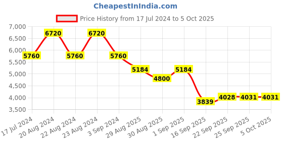 myntra.com ODETTE Embroidered Semi-Stitched Lehenga & Unstitched Blouse With Dupatta odette Price History Graph from 17 Jul 2024 to 4 Oct 2025