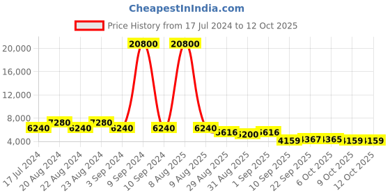 myntra.com ODETTE Embroidered Semi-Stitched Lehenga & Unstitched Blouse With Dupatta odette Price History Graph from 17 Jul 2024 to 11 Oct 2025