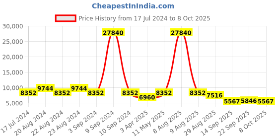 myntra.com ODETTE Embroidered Semi-Stitched Lehenga & Unstitched Blouse With Dupatta odette Price History Graph from 17 Jul 2024 to 7 Oct 2025