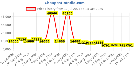 myntra.com ODETTE Embroidered Semi-Stitched Lehenga & Unstitched Blouse With Dupatta odette Price History Graph from 17 Jul 2024 to 13 Oct 2025
