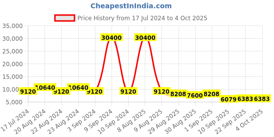 myntra.com ODETTE Embroidered Semi-Stitched Lehenga & Unstitched Blouse With Dupatta odette Price History Graph from 17 Jul 2024 to 4 Oct 2025